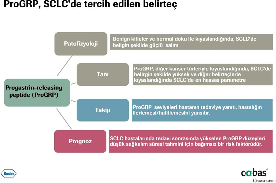 belirteçlerle kıyaslandığında SCLC de en hassas parametre ProGRP seviyeleri hastanın tedaviye yanıtı, hastalığın ilerlemesi/hafiflemesini