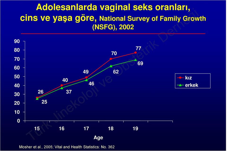 (NSFG), 2002 26 25 40 37 49 46 Mosher et al.