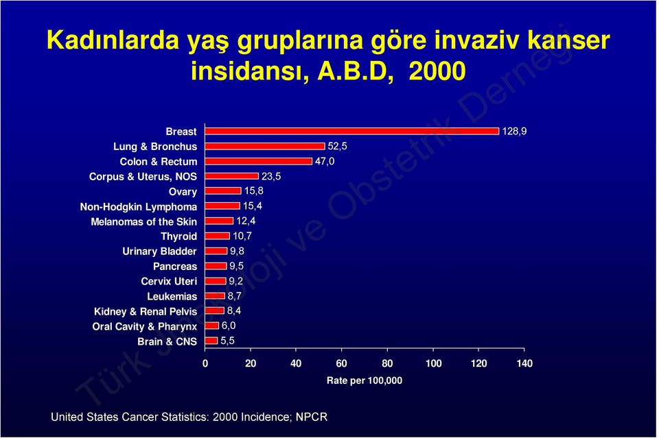 Skin Thyroid Urinary Bladder Pancreas Cervix Uteri Leukemias Kidney & Renal Pelvis Oral Cavity & Pharynx Brain &