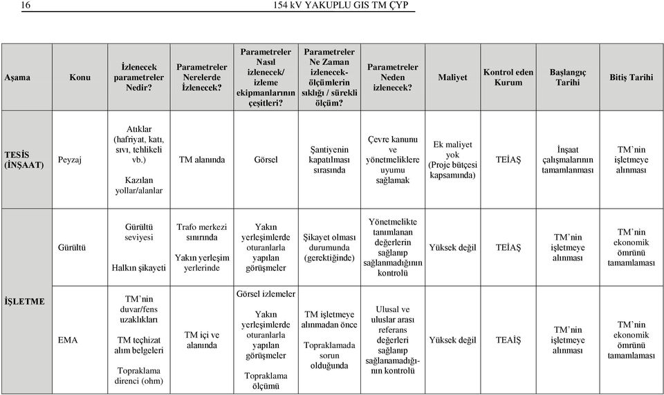 ) Kazılan yollar/alanlar TM alanında Görsel Şantiyenin kapatılması sırasında Çevre kanunu ve yönetmeliklere uyumu sağlamak Ek maliyet yok (Proje bütçesi kapsamında) TEİAŞ tamamlanması işletmeye