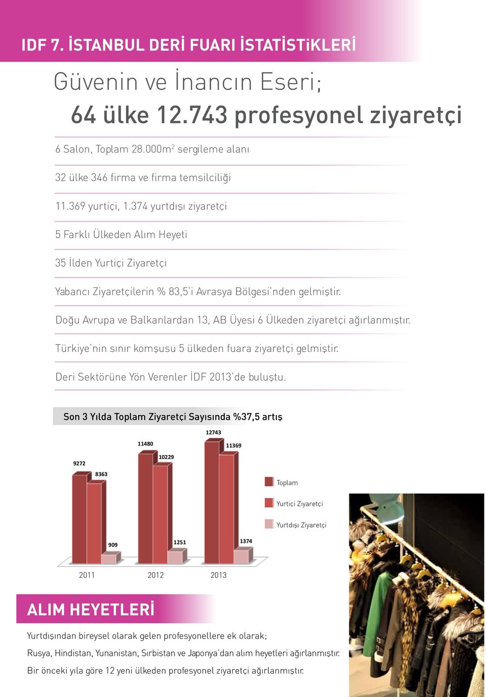 Doğu Avrupa ve Balkanlardan 13, AB Üyesi 6 Ülkeden ziyaretçi ağırlanmıştır. Türkiye nin sınır komşusu 5 ülkeden fuara ziyaretçi gelmiştir. Deri Sektörüne Yön Verenler İDF 2013 de buluştu.