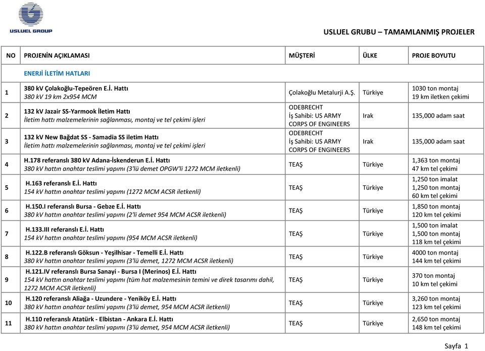 kv New Bağdat SS - Samadia SS iletim Hattı İletim hattı malzemelerinin sağlanması, montaj ve tel çekimi işleri H.78 referanslı 380 kv Adana-İskenderun E.İ. Hattı 380 kv hattın anahtar teslimi yapımı (3'lü demet OPGW'li 272 MCM iletkenli) H.