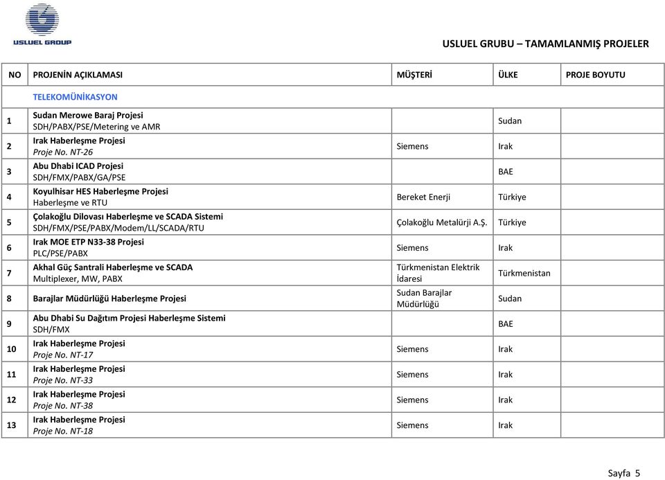 N33-38 Projesi PLC/PSE/PABX Akhal Güç Santrali Haberleşme ve SCADA Multiplexer, MW, PABX 8 Barajlar Müdürlüğü Haberleşme Projesi 9 0 2 3 Abu Dhabi Su Dağıtım Projesi Haberleşme Sistemi SDH/FMX