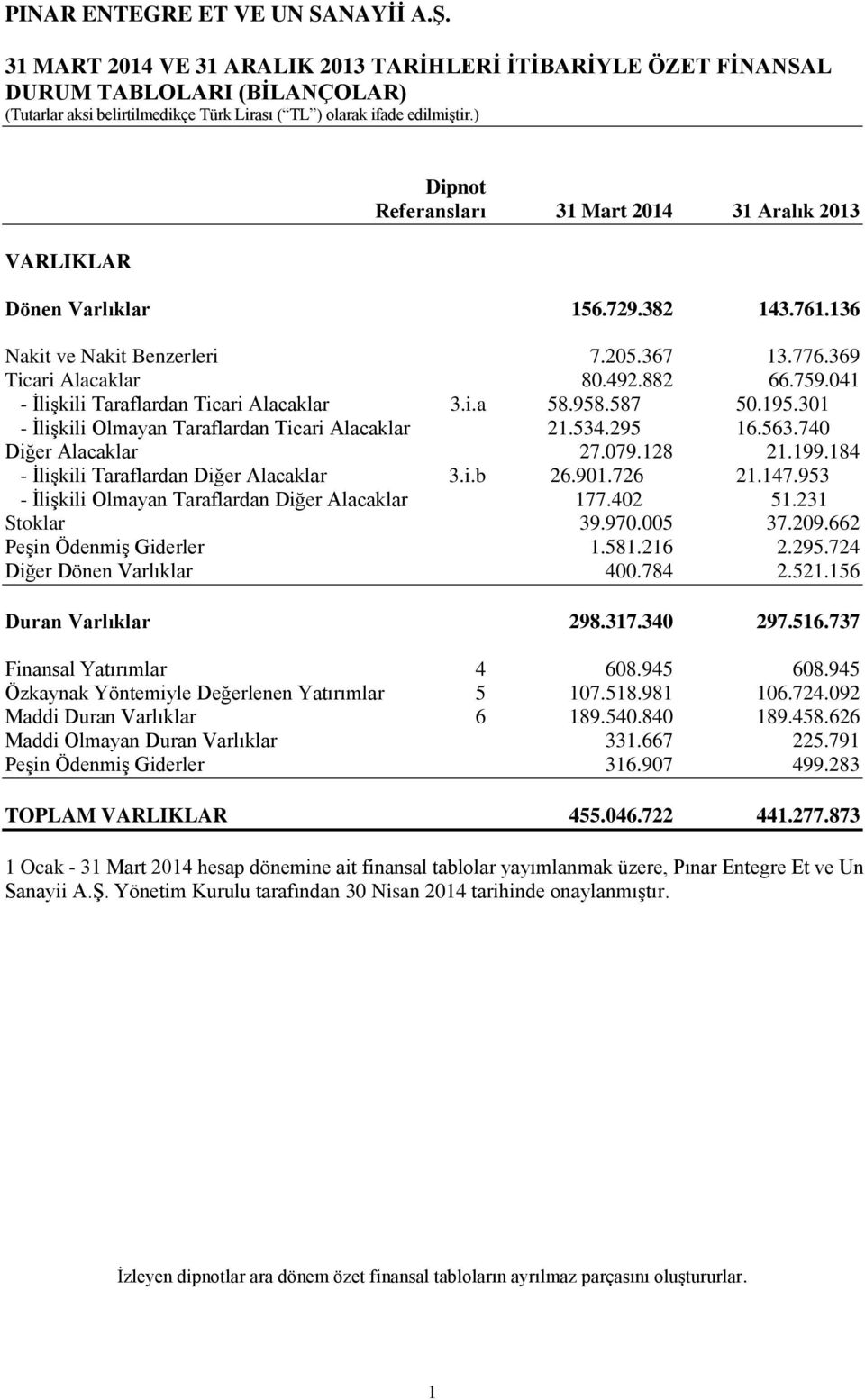 301 - İlişkili Olmayan Taraflardan Ticari Alacaklar 21.534.295 16.563.740 Diğer Alacaklar 27.079.128 21.199.184 - İlişkili Taraflardan Diğer Alacaklar 3.i.b 26.901.726 21.147.