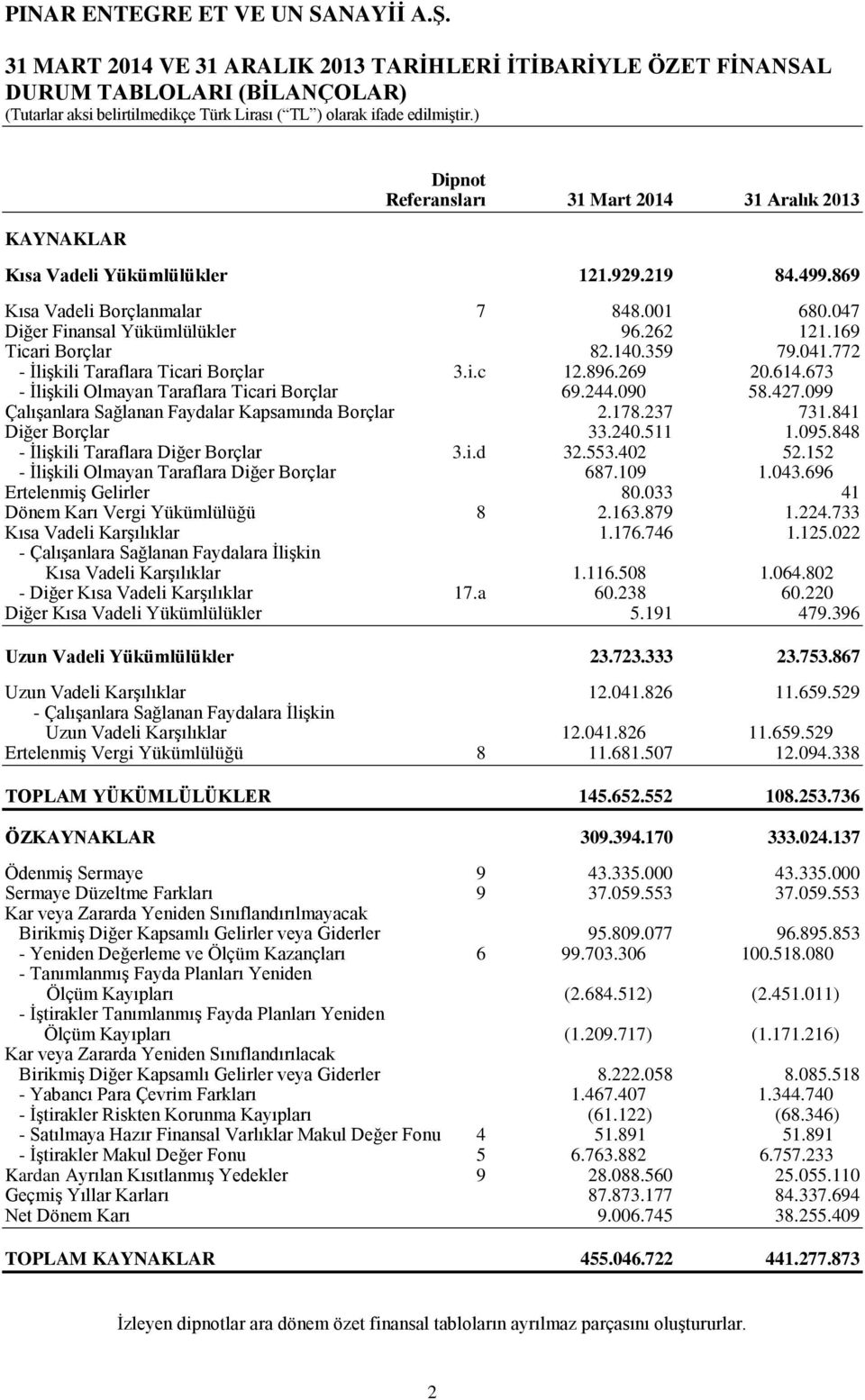 673 - İlişkili Olmayan Taraflara Ticari Borçlar 69.244.090 58.427.099 Çalışanlara Sağlanan Faydalar Kapsamında Borçlar 2.178.237 731.841 Diğer Borçlar 33.240.511 1.095.