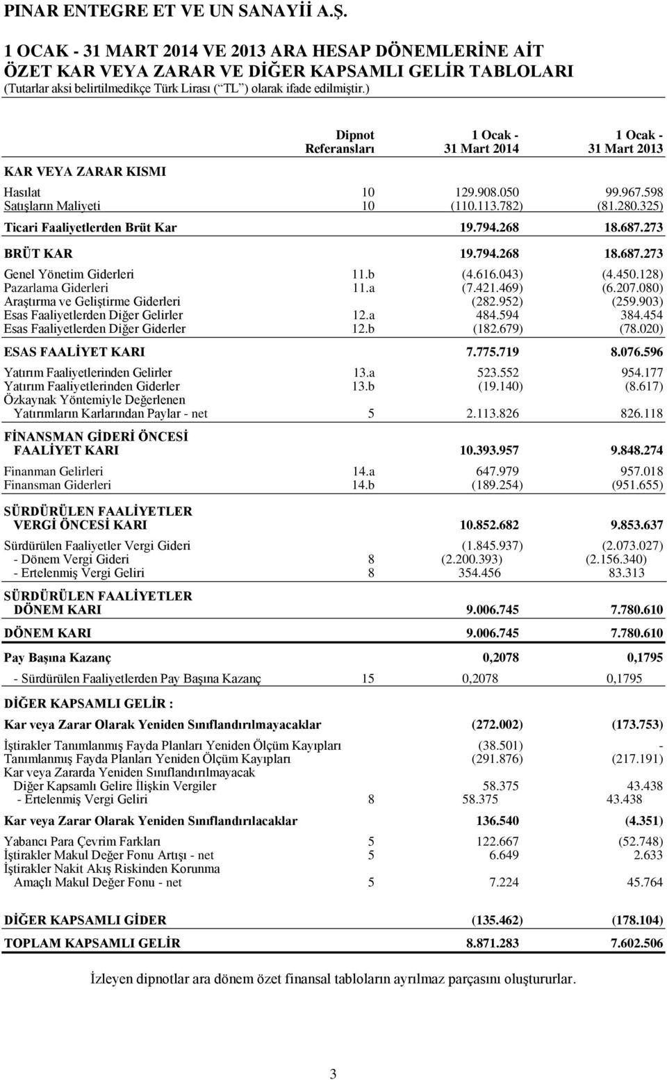 616.043) (4.450.128) Pazarlama Giderleri 11.a (7.421.469) (6.207.080) Araştırma ve Geliştirme Giderleri (282.952) (259.903) Esas Faaliyetlerden Diğer Gelirler 12.a 484.594 384.