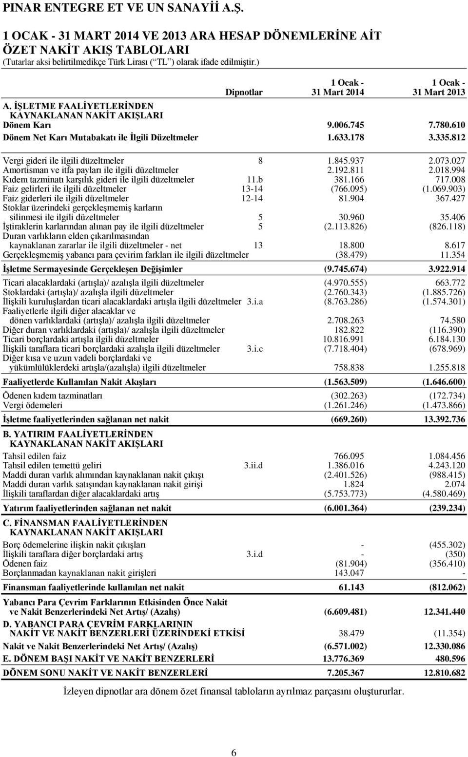 937 2.073.027 Amortisman ve itfa payları ile ilgili düzeltmeler 2.192.811 2.018.994 Kıdem tazminatı karşılık gideri ile ilgili düzeltmeler 11.b 381.166 717.