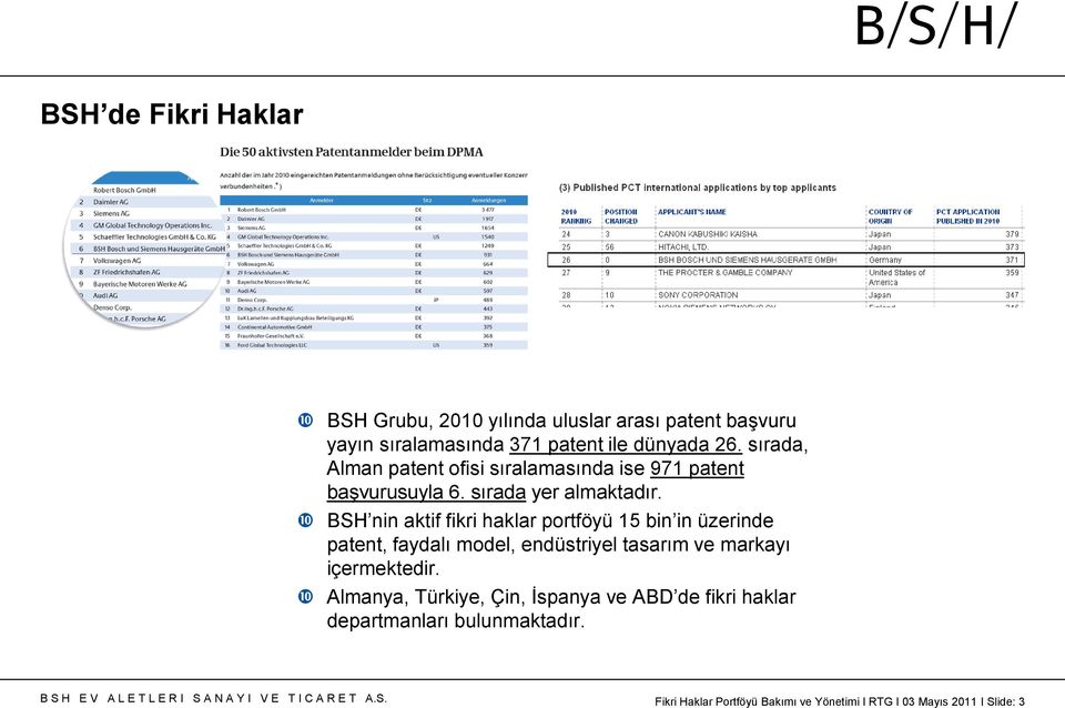 BSH nin aktif fikri haklar portföyü 15 bin in üzerinde patent, faydalı model, endüstriyel tasarım ve markayı içermektedir.