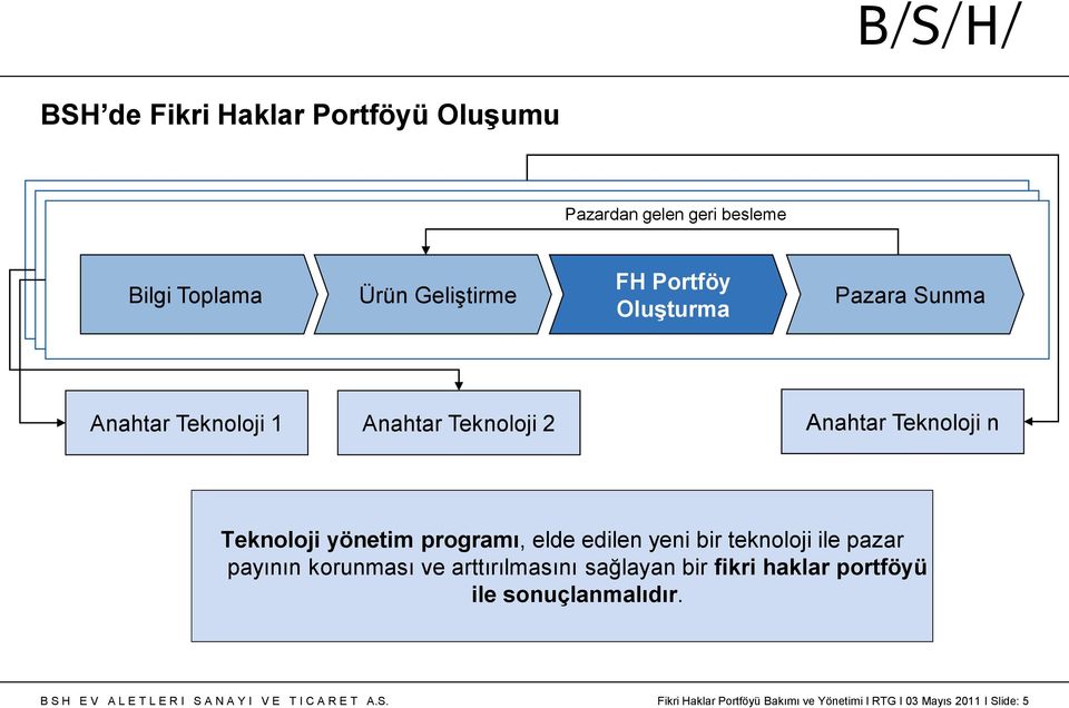 programı, elde edilen yeni bir teknoloji ile pazar payının korunması ve arttırılmasını sağlayan bir fikri