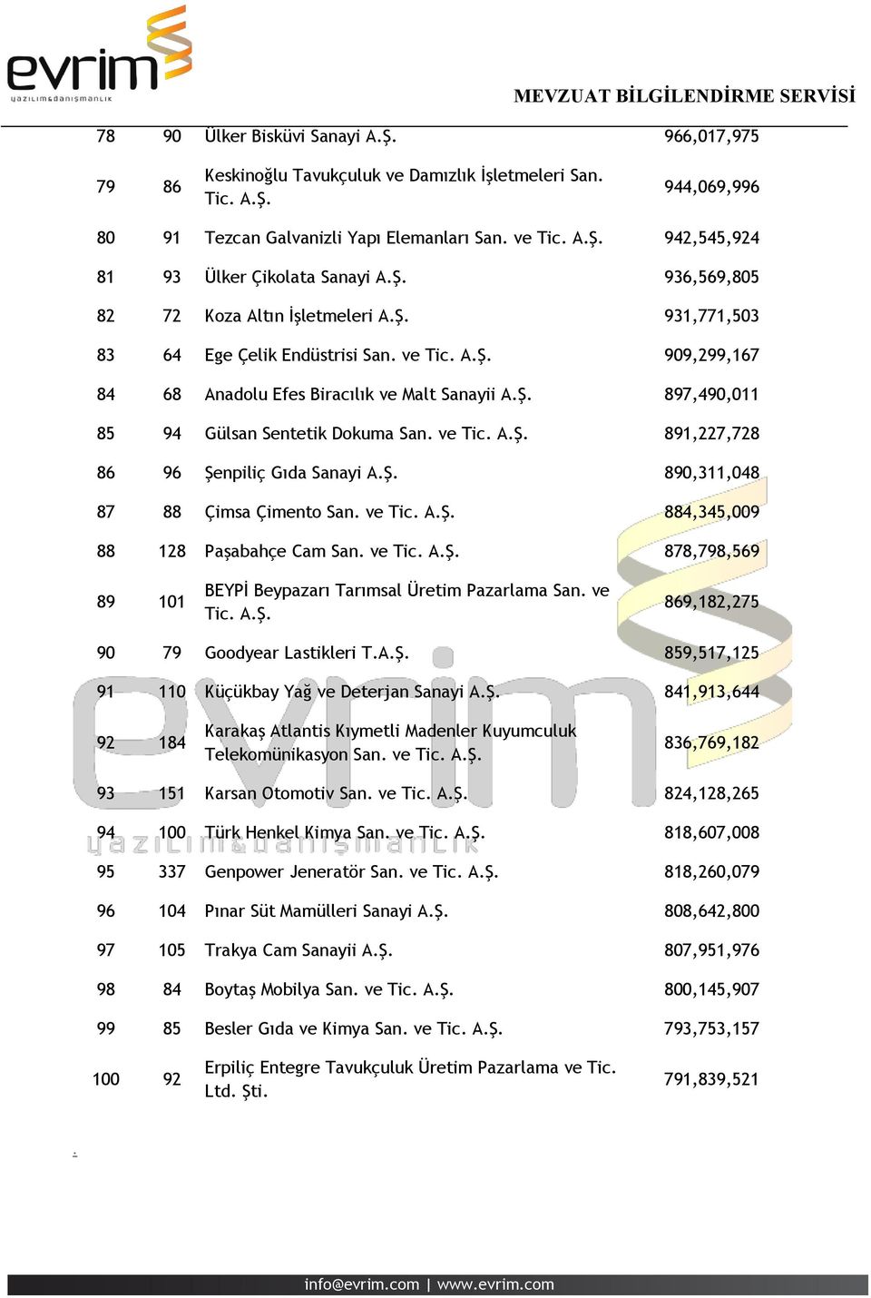 ve Tic. A.Ş. 891,227,728 86 96 Şenpiliç Gıda Sanayi A.Ş. 890,311,048 87 88 Çimsa Çimento San. ve Tic. A.Ş. 884,345,009 88 128 Paşabahçe Cam San. ve Tic. A.Ş. 878,798,569 89 101 BEYPİ Beypazarı Tarımsal Üretim Pazarlama San.