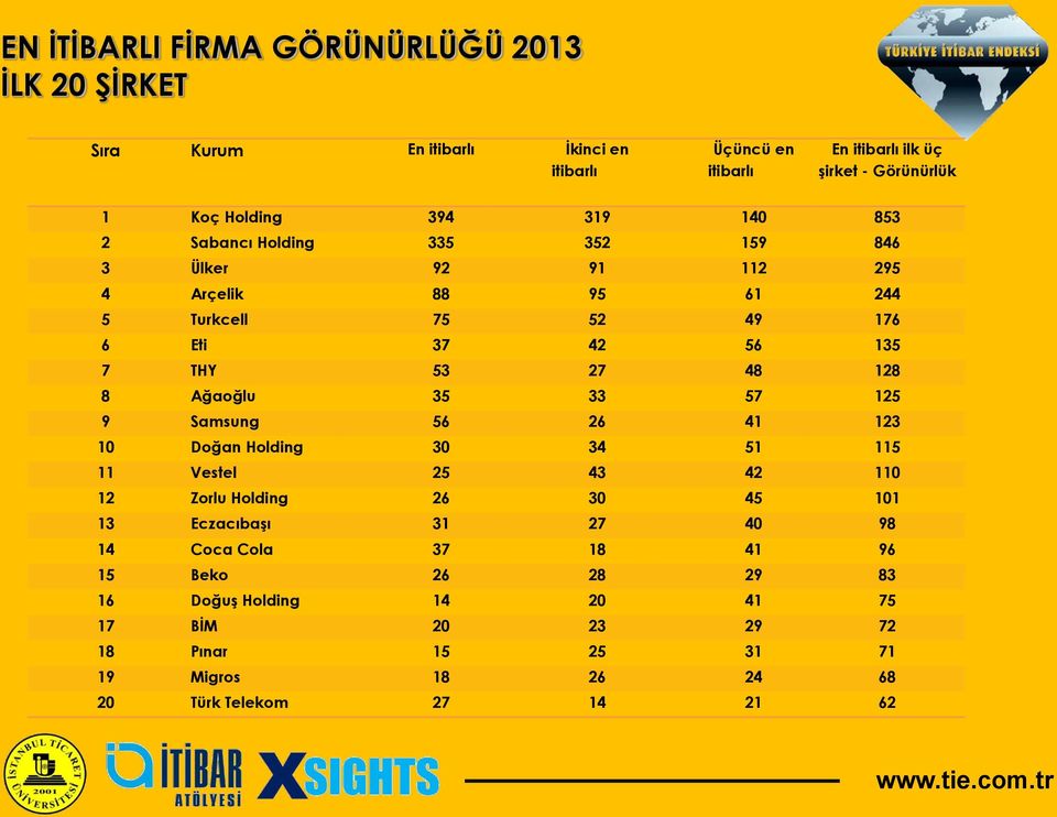 48 128 8 Ağaoğlu 35 33 57 125 9 Samsung 56 26 41 123 10 Doğan Holding 30 34 51 115 11 Vestel 25 43 42 110 12 Zorlu Holding 26 30 45 101 13 Eczacıbaşı 31 27 40