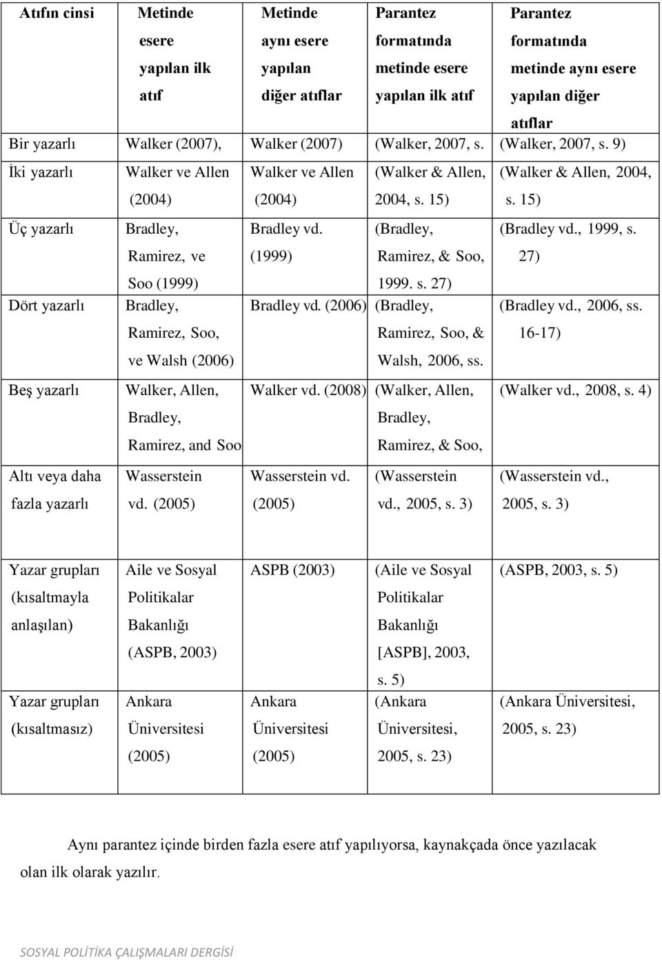 (2006) (Bradley, Ramirez, Soo, Ramirez, Soo, & ve Walsh (2006) Walsh, 2006, ss. Beş yazarlı Walker, Allen, Walker vd.