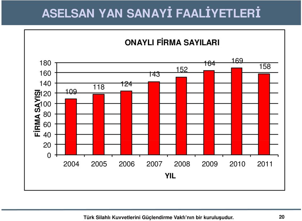 118 124 109 2004 2005 2006 2007 2008 2009 2010 2011 YIL Türk