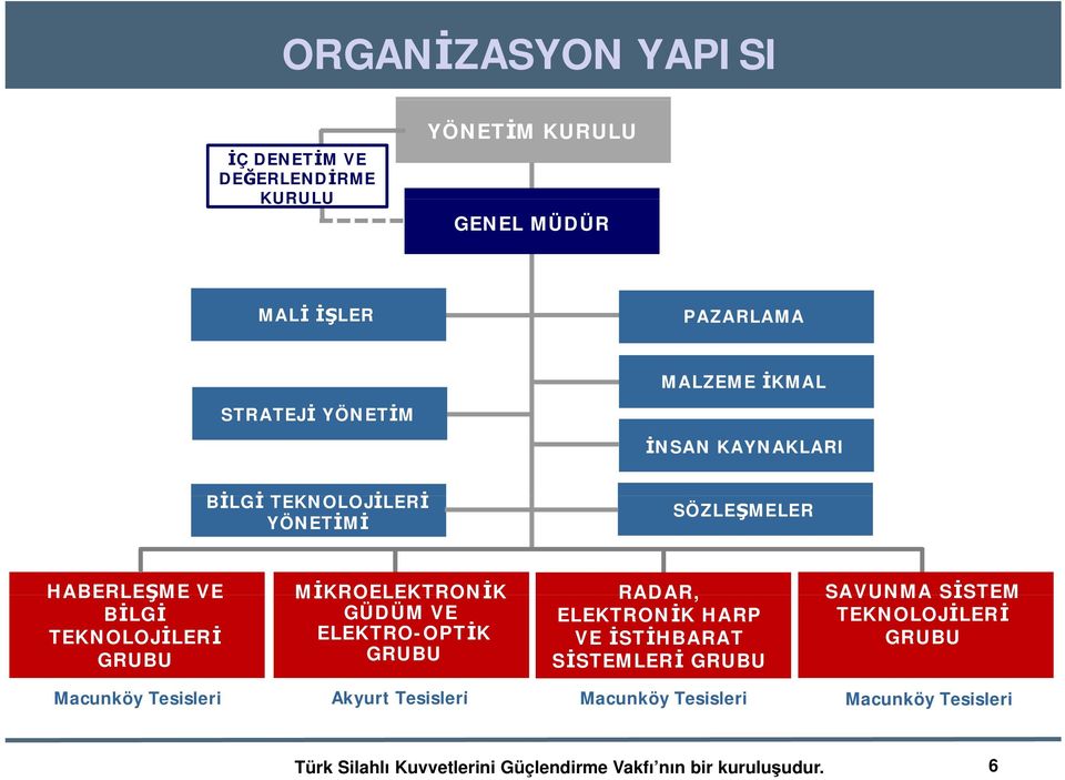 GÜDÜM VE ELEKTRONİK HARP TEKNOLOJİLERİ TEKNOLOJİLERİ ELEKTRO-OPTİK VE İSTİHBARAT GRUBU GRUBU GRUBU SİSTEMLERİ GRUBU Macunköy