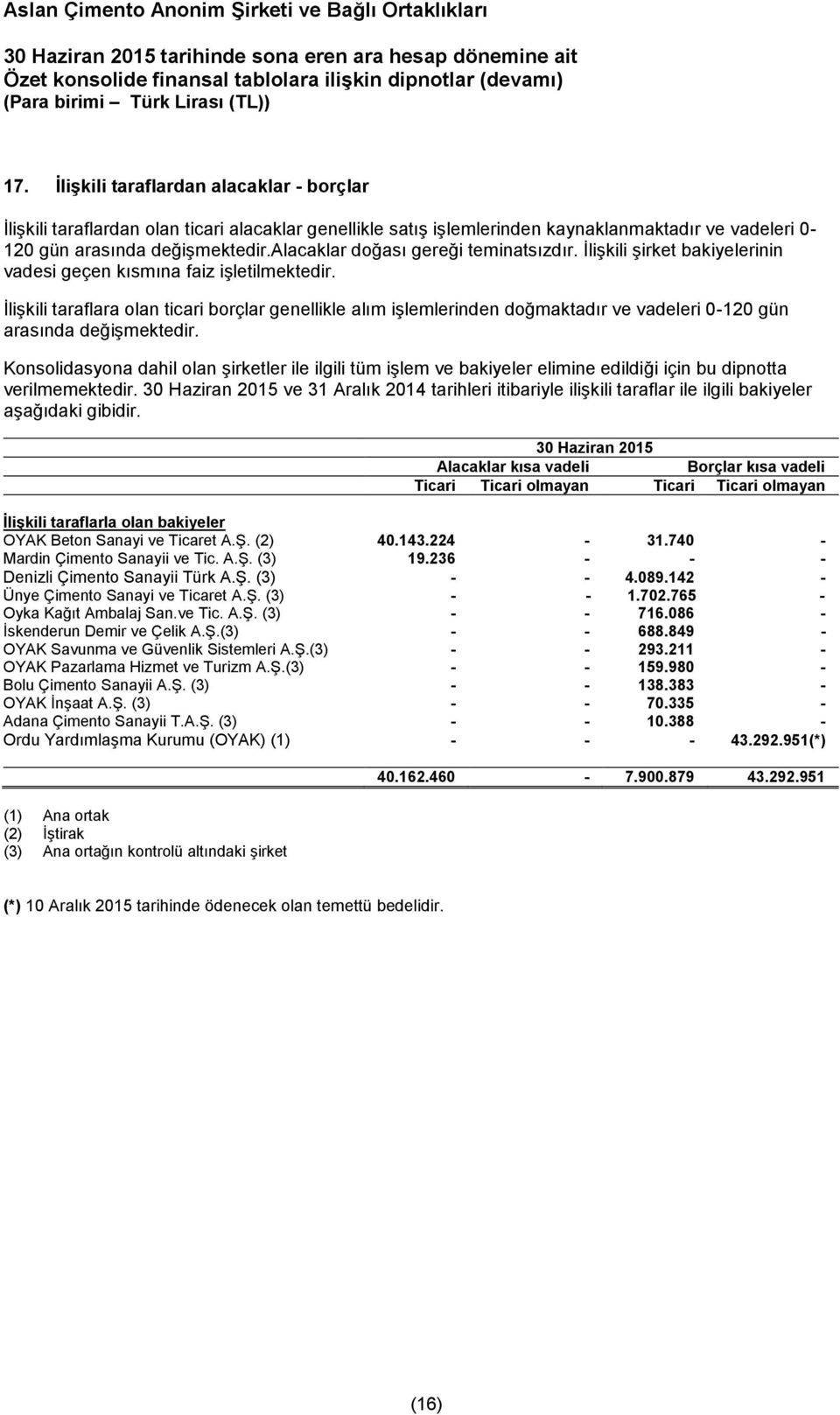 İlişkili taraflara olan ticari borçlar genellikle alım işlemlerinden doğmaktadır ve vadeleri 0-120 gün arasında değişmektedir.