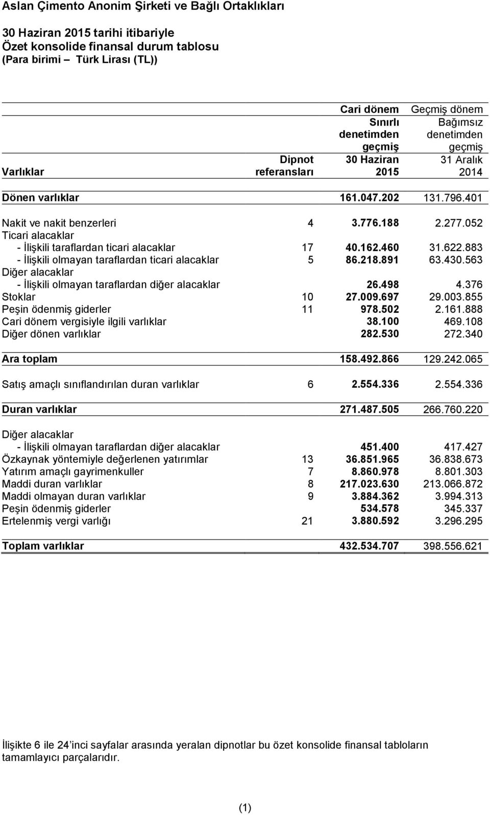 883 - İlişkili olmayan taraflardan ticari alacaklar 5 86.218.891 63.430.563 Diğer alacaklar - İlişkili olmayan taraflardan diğer alacaklar 26.498 4.376 Stoklar 10 27.009.697 29.003.