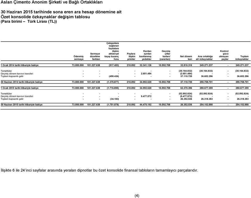227.638 (917.453) 210.892 32.341.136 10.592.708 32.816.316 249.271.237-249.271.237 Temettüler - - - - - - (30.164.832) (30.164.832) - (30.164.832) Geçmiş dönem karının transferi - - - - 2.651.