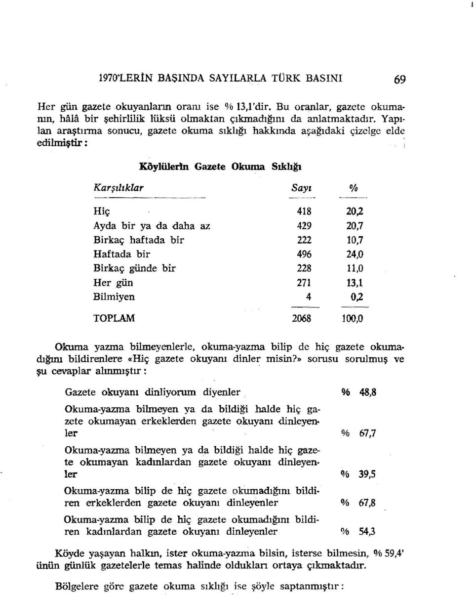 Köylülerln Gazete Okuma Sıklığı Karşılıklar Sayı % Hiç 418 20,2 Ayda bir ya da daha az 429 20,7 Birkaç haftada bir 222 10,7 Haftada bir 496 24,0 Birkaç günde bir 228 11,0 Her gün 271 13,1 Bilmiyen 4