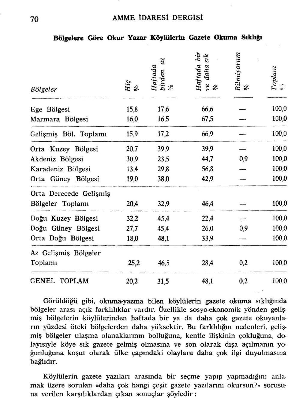 Toplamı 15,9 17,2 66,9 100,0 Orta Kuzey Bölgesi 20,7 39,9 39,9 100,0 Akdeniz Bölgesi 30,9 23,5 44,7 0,9 100,0 Karadeniz Bölgesi 13,4 29,8 56,8 100,0 Orta Güney Bölgesi 19,0 38,0 42,9 100,0 Orta