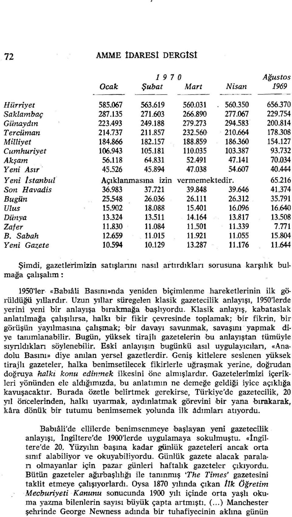 491 47.141 70.034 Yeni Asır 45.526 45.894 47.038 54.607 40.444 Yeni Istanbul Açıklanmasına izin vermemektedir. 65.216 Son Havadis 36.983 37.721 39.848 39.646 41.374 Bugün 25.548 26.036 26.111 26.