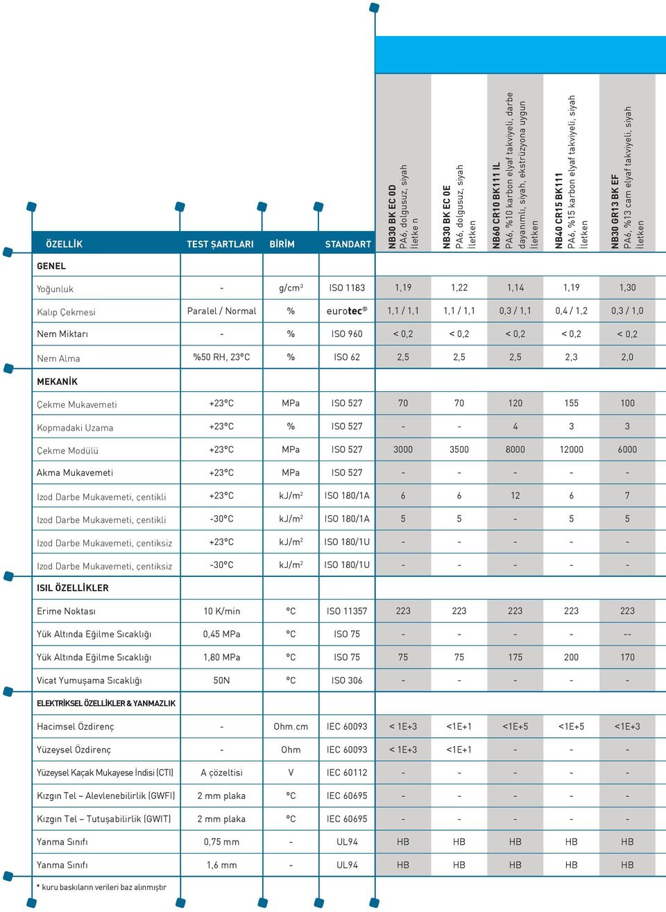 Nem Miktarı - % ISO 960 Nem Alma %50 RH, 23 C % ISO 62 1,19 1,22 1,14 1,19 1,30 1,1 / 1,1 1,1 / 1,1 0,3 / 1,1 0,4 / 1,2 0,3 / 1,0 < 0,2 < 0,2 < 0,2 < 0,2 < 0,2 2,5 2,5 2,5 2,3 2,0 MEKANİK Çekme