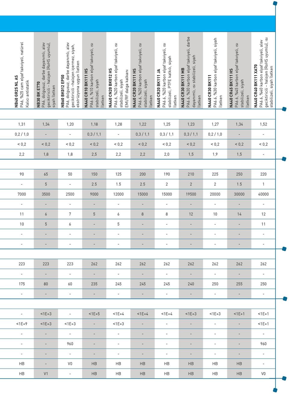 6, %20 karbon elyaf takviyeli, ısı stabilizeli, siyah EMI/RF dalga kalkanı NA40 CR20 BK111 HS PA6.6, %20 karbon elyaf takviyeli, ısı stabilizeli, siyah NA40 CR20 BK111 JA PA6.