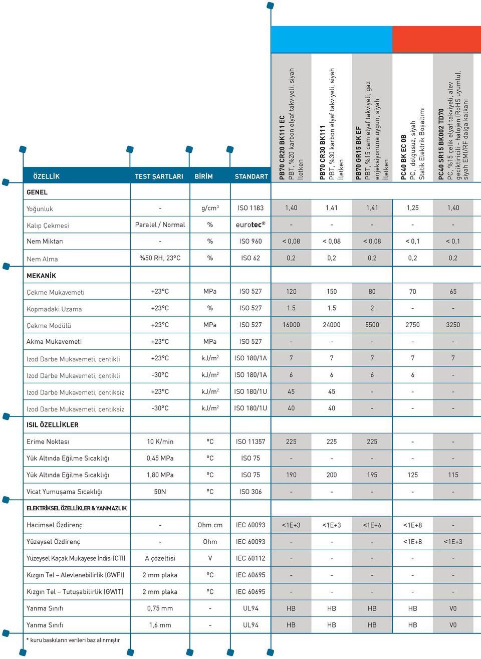 dalga kalkanı Genel Yoğunluk - g/cm 3 ISO 1183 Kalıp Çekmesi Paralel / Normal % eurotec Nem Miktarı - % ISO 960 Nem Alma %50 RH, 23 C % ISO 62 1,40 1,41 1,41 1,25 1,40 < 0,08 < 0,08 < 0,08 < 0,1 <