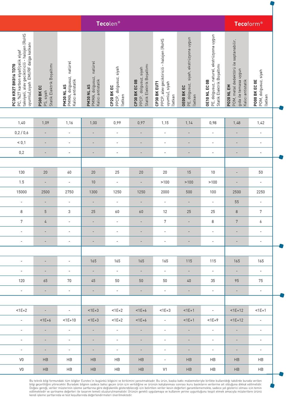 PPCP, alev geciktiricili - halojen (RoHS uyumlu), siyah OE00 BK EC PE, dolgusuz, siyah, ekstrüzyona uygun OE10 NL EC 0B PE, dolgusuz, naturel, ekstrüzyona uygun Statik Elektrik Boşaltımı PO20 NL EM