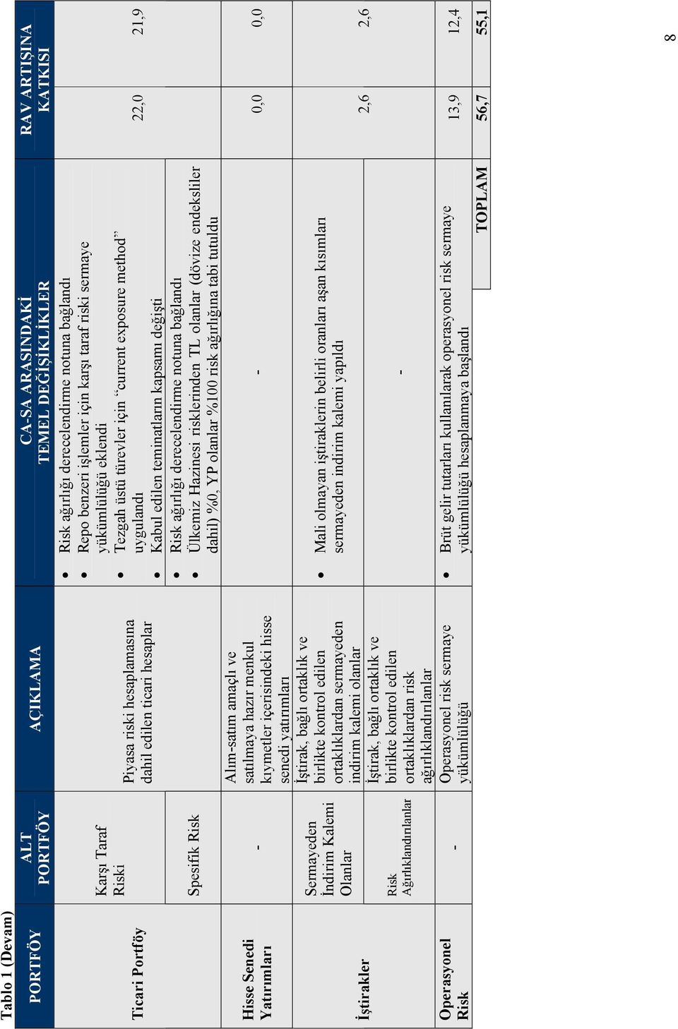 kontrol edilen ortaklıklardan sermayeden indirim kalemi olanlar İştirak, bağlı ortaklık ve birlikte kontrol edilen ortaklıklardan risk ağırlıklandırılanlar Operasyonel risk sermaye yükümlülüğü CA-SA