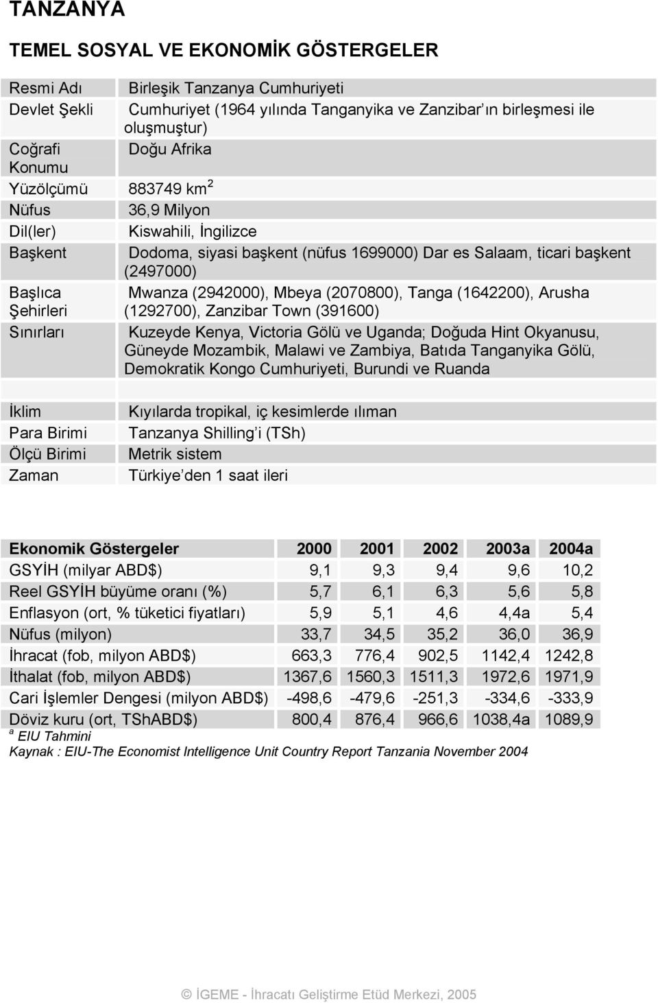 (2070800), Tanga (1642200), Arusha Şehirleri (1292700), Zanzibar Town (391600) Sınırları Kuzeyde Kenya, Victoria Gölü ve Uganda; Doğuda Hint Okyanusu, Güneyde Mozambik, Malawi ve Zambiya, Batıda