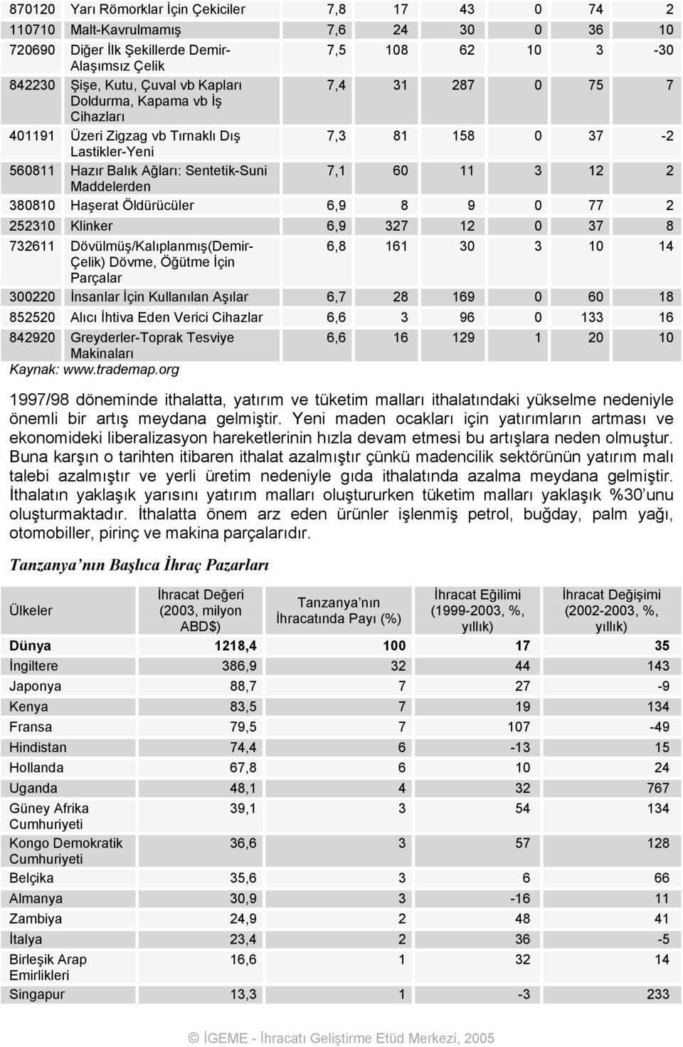 380810 Haşerat Öldürücüler 6,9 8 9 0 77 2 252310 Klinker 6,9 327 12 0 37 8 732611 Dövülmüş/Kalıplanmış(Demir- 6,8 161 30 3 10 14 Çelik) Dövme, Öğütme İçin Parçalar 300220 İnsanlar İçin Kullanılan