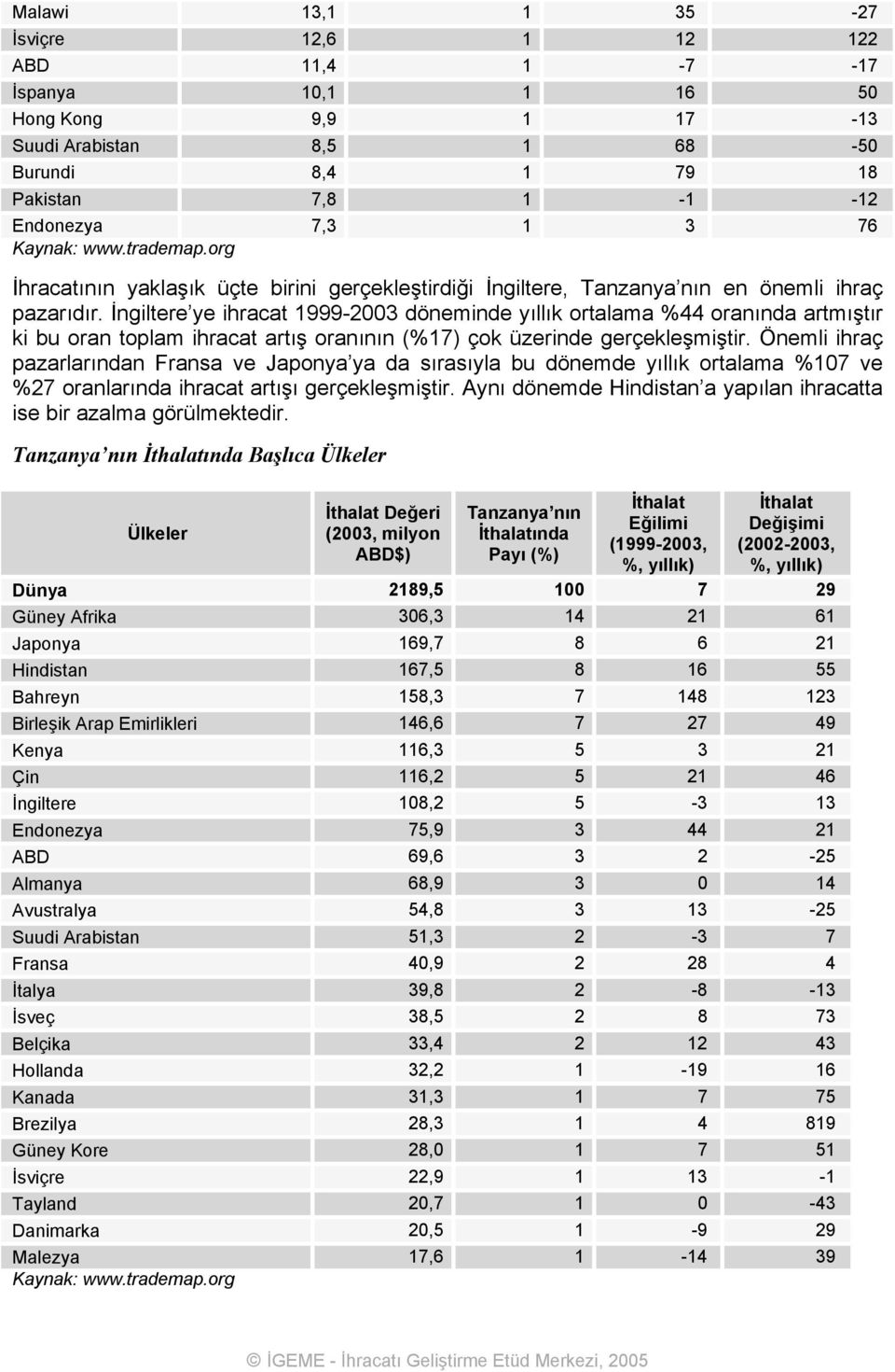 İngiltere ye ihracat 1999-2003 döneminde yıllık ortalama %44 oranında artmıştır ki bu oran toplam ihracat artış oranının (%17) çok üzerinde gerçekleşmiştir.