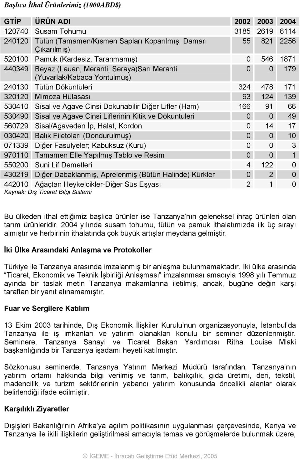 Sisal ve Agave Cinsi Dokunabilir Diğer Lifler (Ham) 166 91 66 530490 Sisal ve Agave Cinsi Liflerinin Kitik ve Döküntüleri 0 0 49 560729 Sisal/Agaveden İp, Halat, Kordon 0 14 17 030420 Balık