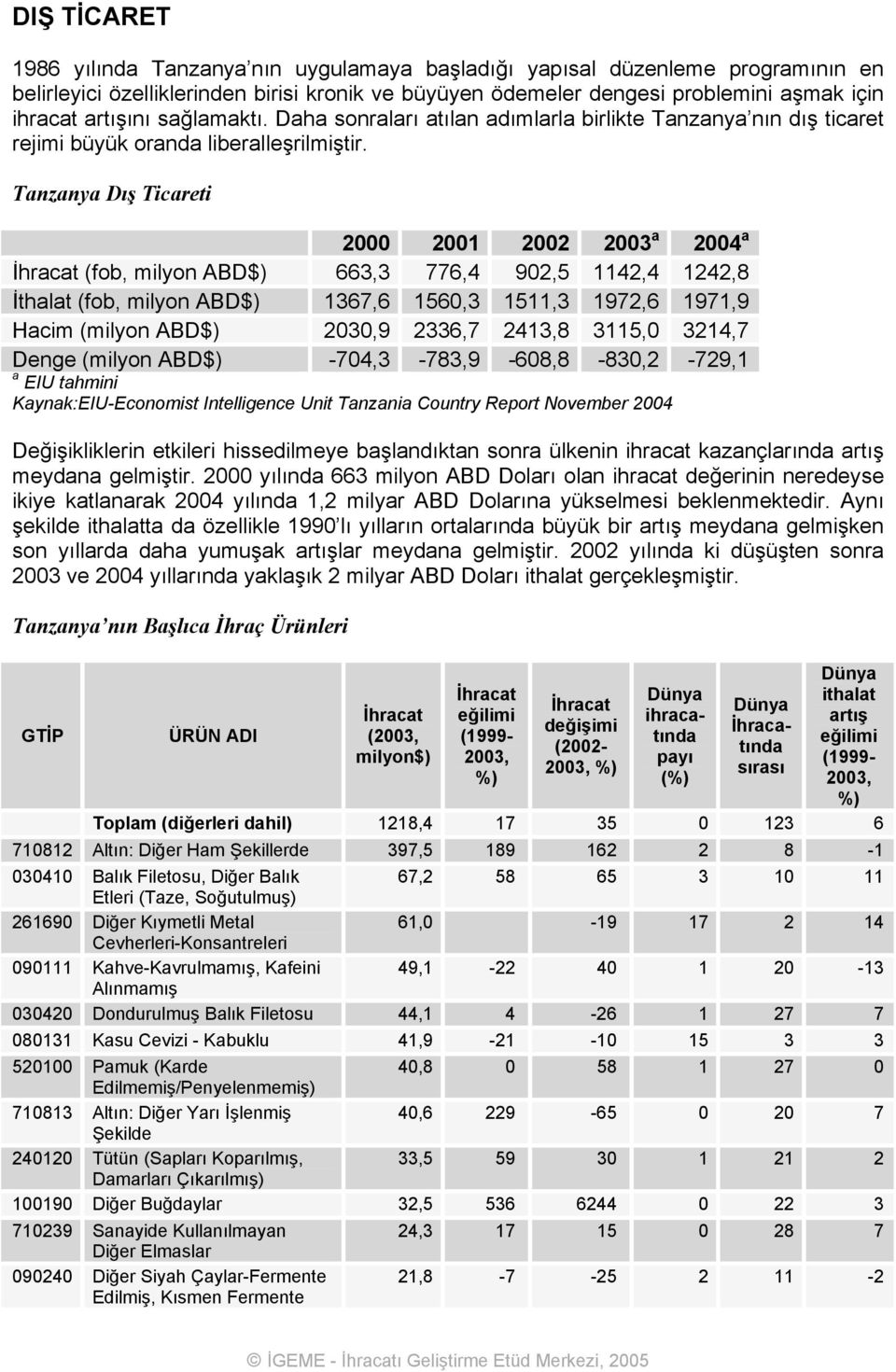 Tanzanya Dış Ticareti 2000 2001 2002 2003 a 2004 a İhracat (fob, milyon ABD$) 663,3 776,4 902,5 1142,4 1242,8 İthalat (fob, milyon ABD$) 1367,6 1560,3 1511,3 1972,6 1971,9 Hacim (milyon ABD$) 2030,9