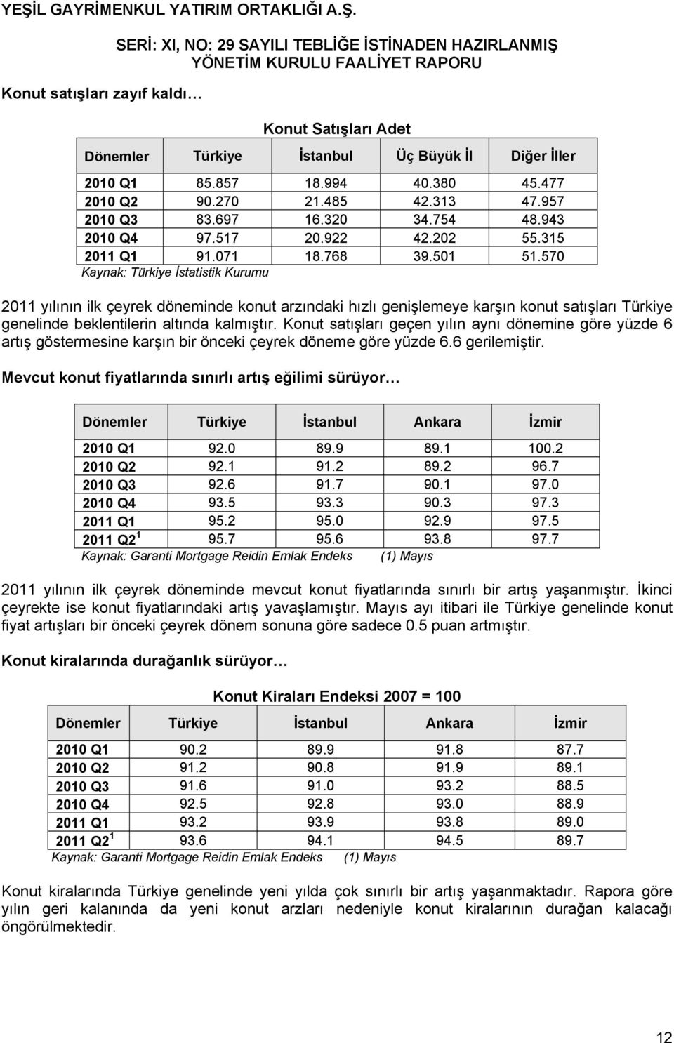 570 Kaynak: Türkiye İstatistik Kurumu 2011 yılının ilk çeyrek döneminde konut arzındaki hızlı genişlemeye karşın konut satışları Türkiye genelinde beklentilerin altında kalmıştır.