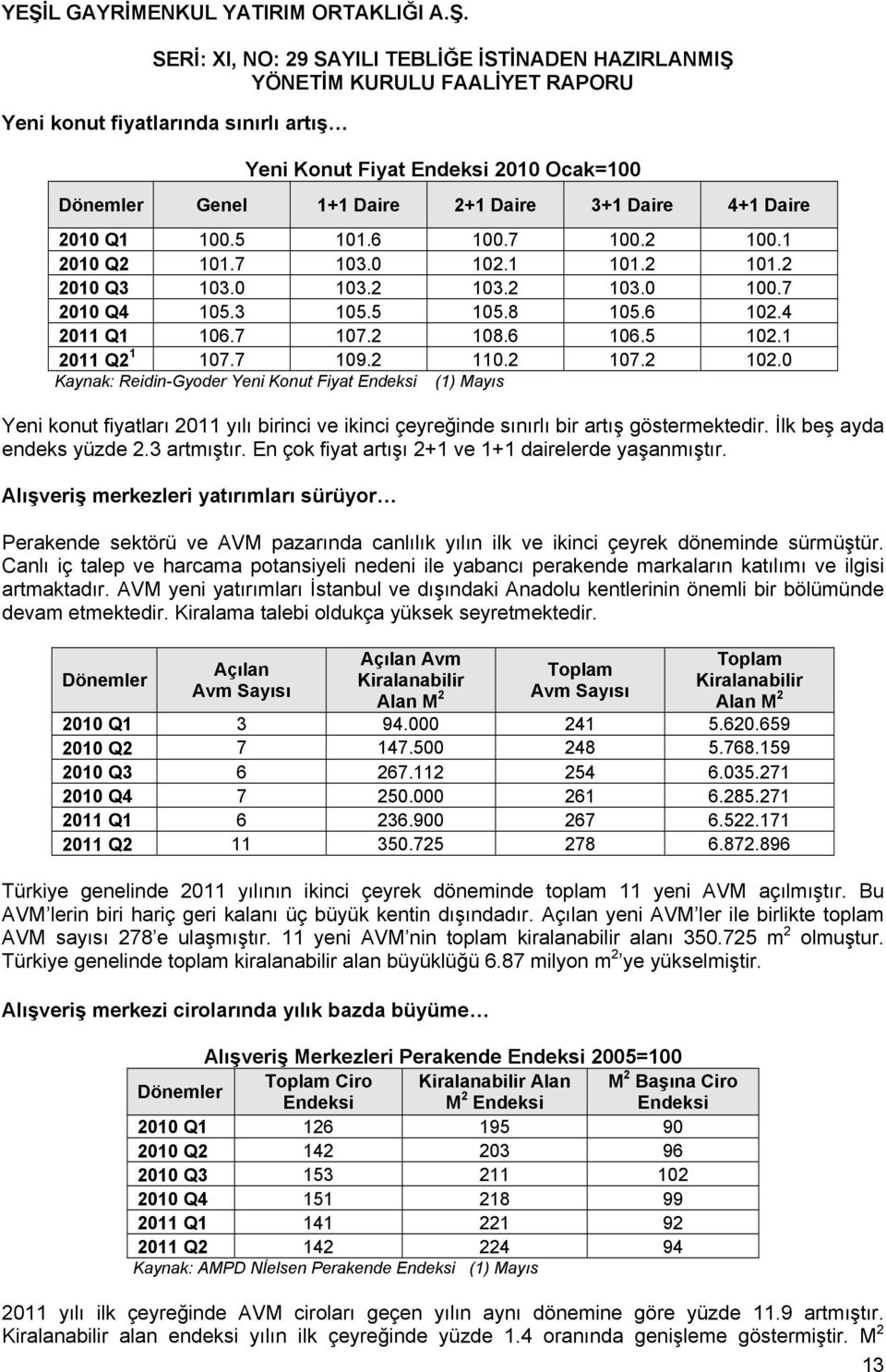 0 Kaynak: Reidin-Gyoder Yeni Konut Fiyat Endeksi (1) Mayıs Yeni konut fiyatları 2011 yılı birinci ve ikinci çeyreğinde sınırlı bir artış göstermektedir. İlk beş ayda endeks yüzde 2.3 artmıştır.