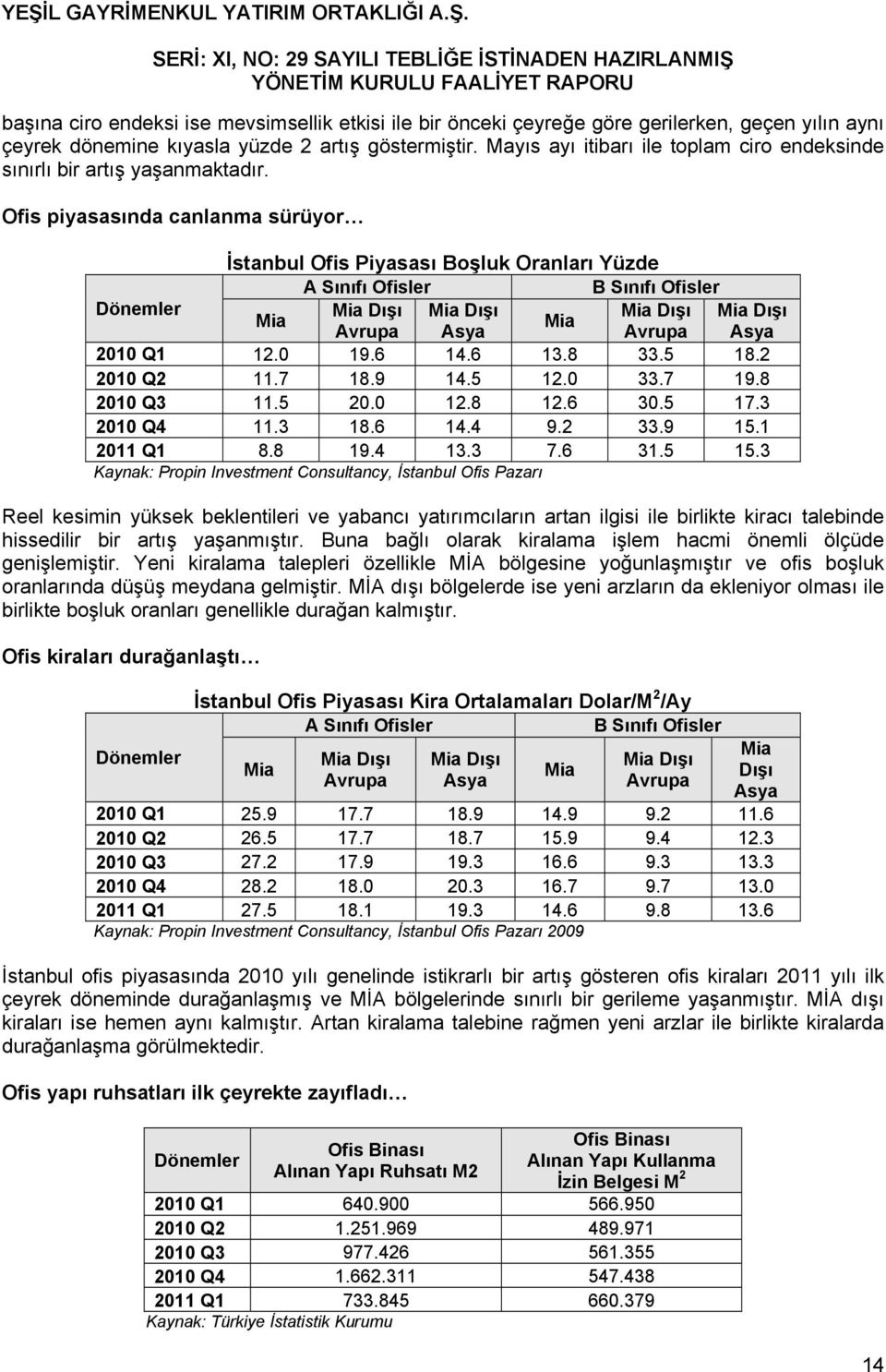 Ofis piyasasında canlanma sürüyor İstanbul Ofis Piyasası Boşluk Oranları Yüzde A Sınıfı Ofisler B Sınıfı Ofisler Dönemler Mia Dışı Mia Dışı Mia Dışı Mia Dışı Mia Mia Avrupa Asya Avrupa Asya 2010 Q1