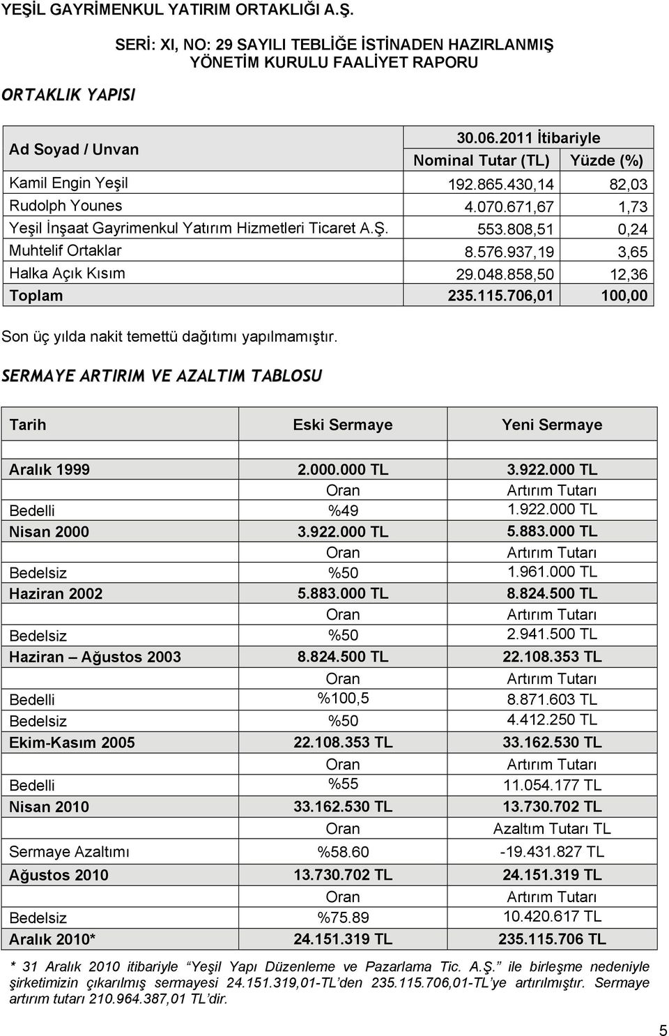 706,01 100,00 Son üç yılda nakit temettü dağıtımı yapılmamıştır. SERMAYE ARTIRIM VE AZALTIM TABLOSU Tarih Eski Sermaye Yeni Sermaye Aralık 1999 2.000.000 TL 3.922.