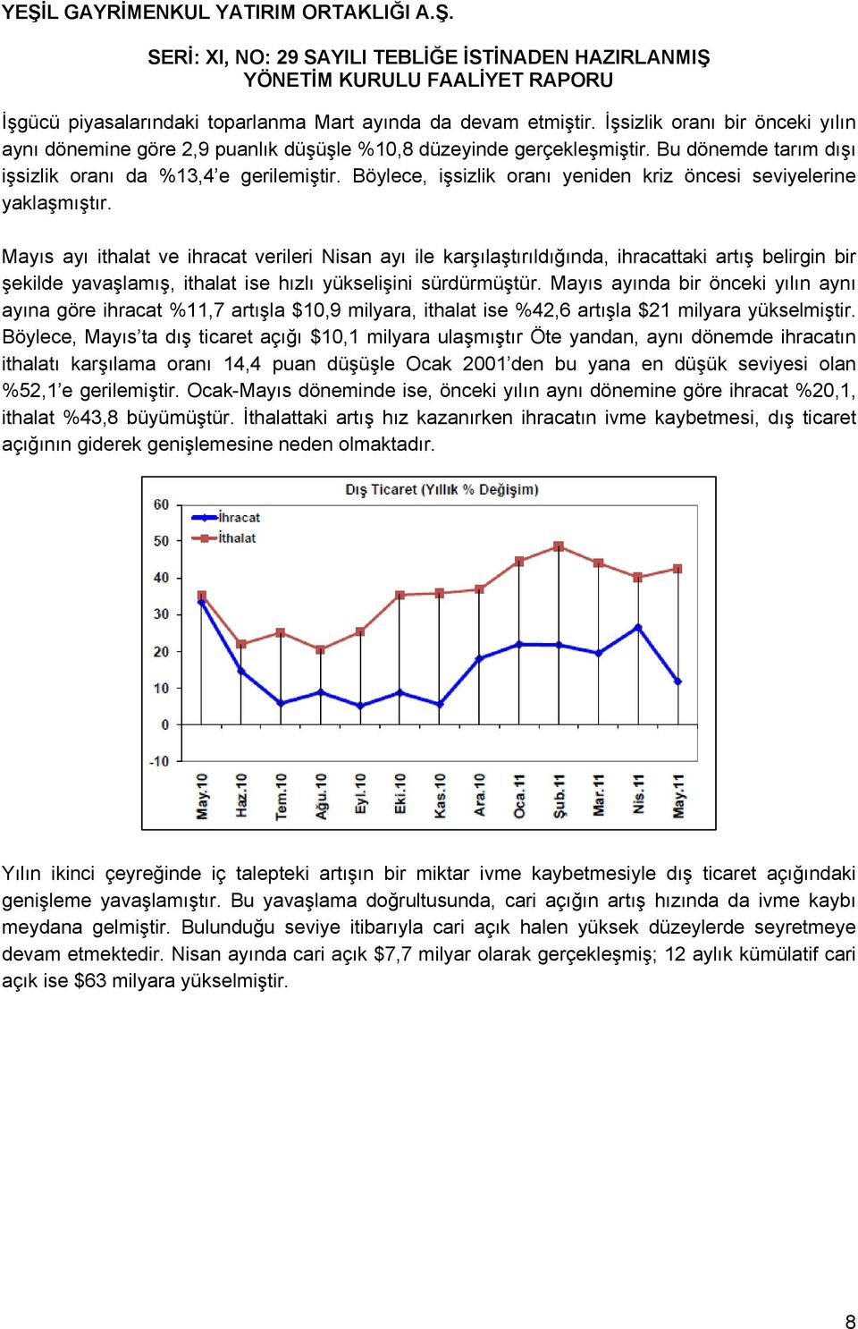 Mayıs ayı ithalat ve ihracat verileri Nisan ayı ile karşılaştırıldığında, ihracattaki artış belirgin bir şekilde yavaşlamış, ithalat ise hızlı yükselişini sürdürmüştür.