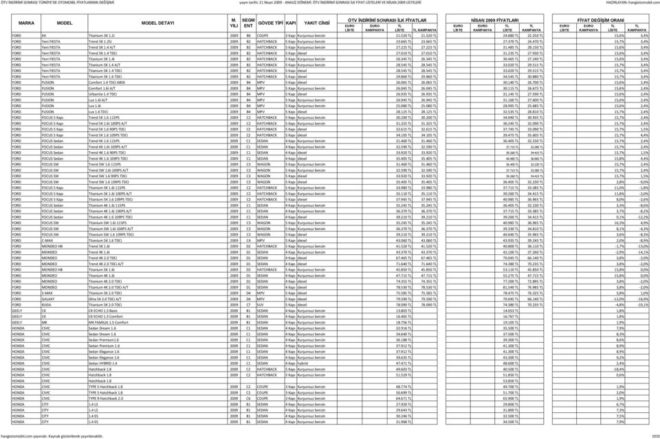 250 15,6% 3,4% FORD Yeni FIESTA Trend 5K 1.25i 2009 B2 HATCHBACK 5 Kapı Kurşunsuz benzin 23.665 23.665 27.370 24.470 15,7% 3,4% FORD Yeni FIESTA Trend 5K 1.