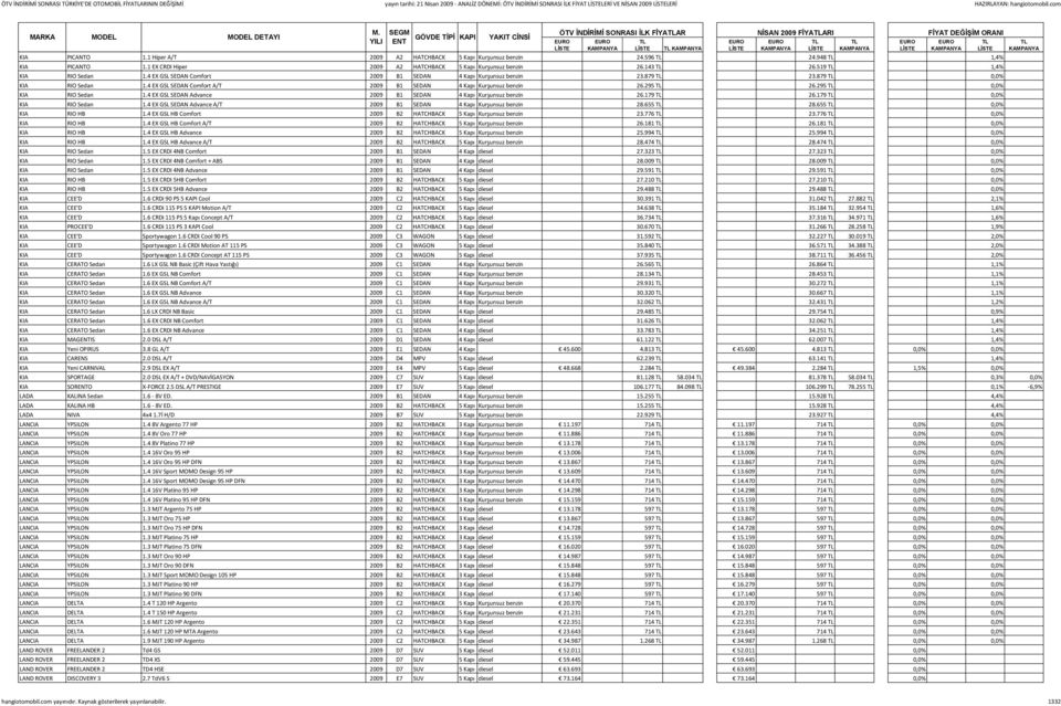 1 EX CRDI Hiper 2009 A2 HATCHBACK 5 Kapı Kurşunsuz benzin 26.143 26.519 1,4% KIA RIO Sedan 1.4 EX GSL SEDAN Comfort 2009 B1 SEDAN 4 Kapı Kurşunsuz benzin 23.879 23.879 0,0% KIA RIO Sedan 1.