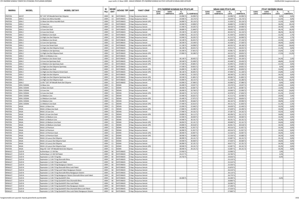 990 33.990 33.990 0,0% 0,0% PROTON GEN-2 1.6 Base Line Klima Hazırlıklı 2009 C2 HATCHBACK 5 Kapı Kurşunsuz benzin 24.940 18.176 28.049 18.176 12,5% 0,0% PROTON GEN-2 1.