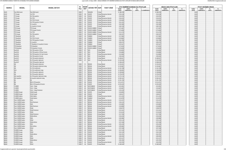 8 TFSI 2009 C6 COUPE 3 Kapı Kurşunsuz benzin 50.158 50.158 0,0% AUDI TT Coupe 2.0 TDI quattro 2009 C6 COUPE 3 Kapı diesel 58.705 58.705 0,0% AUDI TT Coupe 2.
