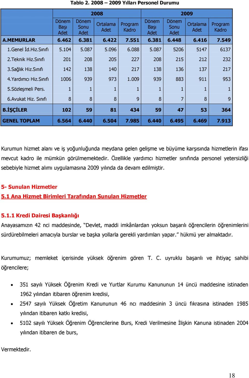 Sınıfı 142 138 140 217 138 136 137 217 4.Yardımcı Hiz.Sınıfı 1006 939 973 1.009 939 883 911 953 5.Sözleşmeli Pers. 1 1 1 1 1 1 1 1 6.Avukat Hiz. Sınıfı 8 8 8 9 8 7 8 9 B.