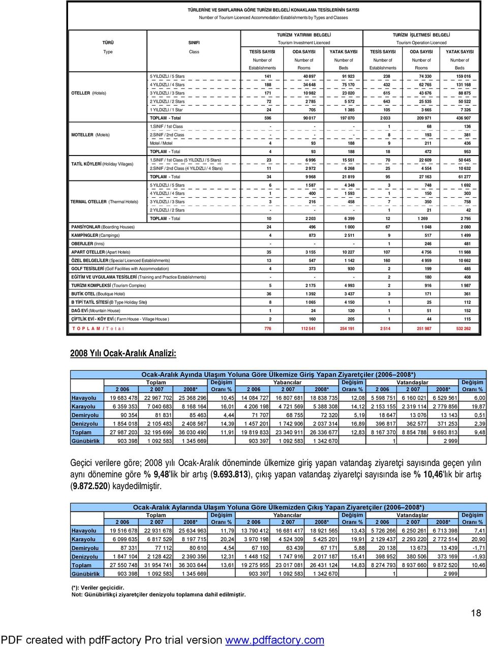 Number of Number of Establishments Rooms Beds Establishments Rooms Beds 5 YILDIZLI / 5 Stars 141 40 897 91 923 238 74 330 159 016 4 YILDIZLI / 4 Stars 188 34 648 75 170 432 62 765 131 168 OTELLER