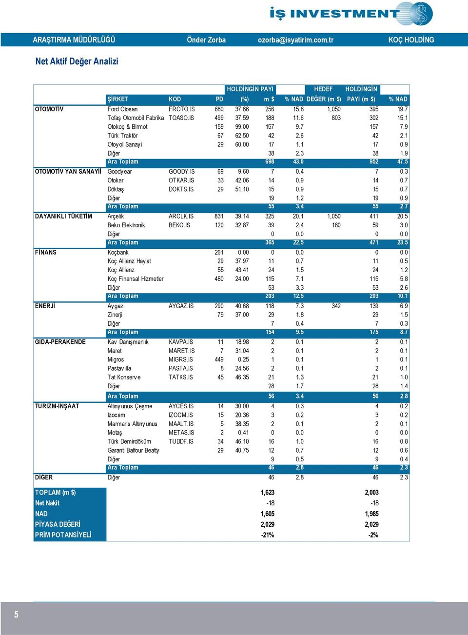 3 38 1.9 Ara Toplam 698 43.0 952 47.5 OTOMOTİV YAN SANAYİİ Goody ear GOODY.IS 69 9.60 7 0.4 7 0.3 Otokar OTKAR.IS 33 42.06 14 0.9 14 0.7 Döktaş DOKTS.IS 29 51.10 15 0.9 15 0.7 Diğer 19 1.2 19 0.