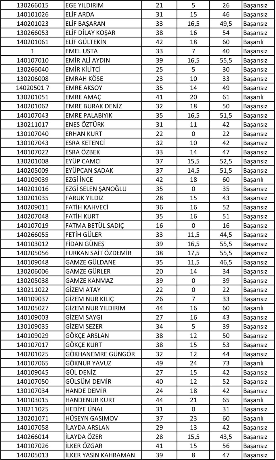 14 49 Başarısız 130201051 EMRE AMAÇ 41 20 61 Başarılı 140201062 EMRE BURAK DENİZ 32 18 50 Başarısız 140107043 EMRE PALABIYIK 35 16,5 51,5 Başarısız 130211017 ENES ÖZTÜRK 31 11 42 Başarısız 130107040