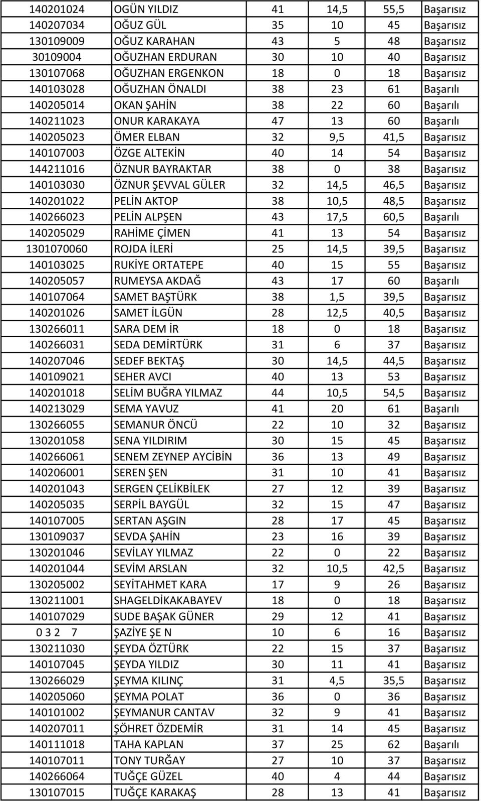 ALTEKİN 40 14 54 Başarısız 144211016 ÖZNUR BAYRAKTAR 38 0 38 Başarısız 140103030 ÖZNUR ŞEVVAL GÜLER 32 14,5 46,5 Başarısız 140201022 PELİN AKTOP 38 10,5 48,5 Başarısız 140266023 PELİN ALPŞEN 43 17,5