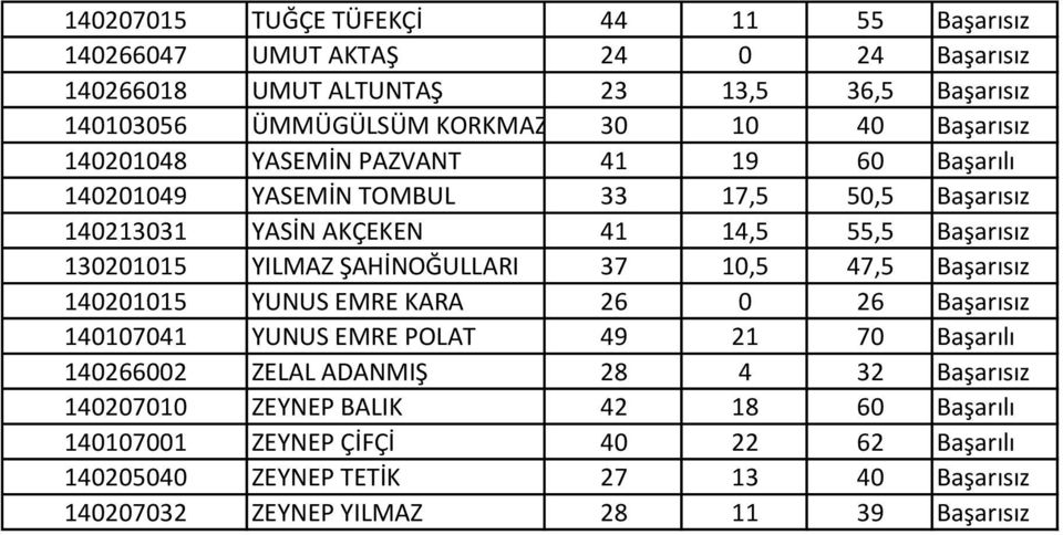 ŞAHİNOĞULLARI 37 10,5 47,5 Başarısız 140201015 YUNUS EMRE KARA 26 0 26 Başarısız 140107041 YUNUS EMRE POLAT 49 21 70 Başarılı 140266002 ZELAL ADANMIŞ 28 4 32