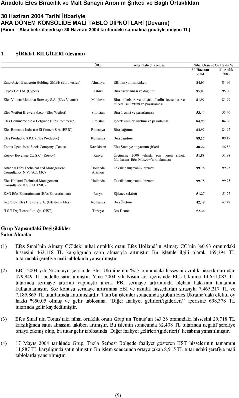 (Efes Vitanta) Moldova Bira, alkolsüz ve düşük alkollü içecekler ve mineral su üretimi ve pazarlaması 81.99 81.99 Efes Weifert Brewery d.o.o (Efes Weifert) Sırbistan Bira üretimi ve pazarlaması 53.